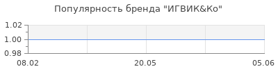 Популярность ИГВИК&Ко