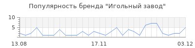 Популярность игольный завод
