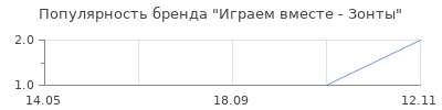 Популярность Играем вместе - Зонты