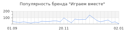 Популярность играем вместе