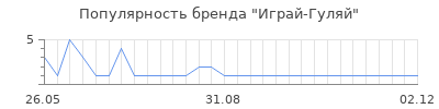 Популярность Играй-Гуляй