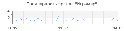 Популярность играмир