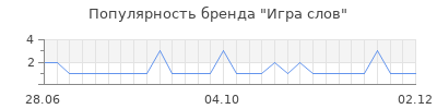 Популярность игра слов