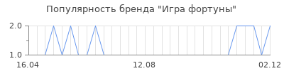 Популярность игра фортуны