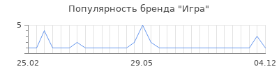 Популярность игра