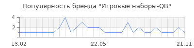 Популярность Игровые наборы-QB