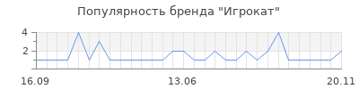 Популярность Игрокат
