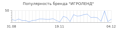 Популярность игроленд