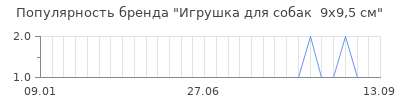 Популярность игрушка для собак 9х9 5 см