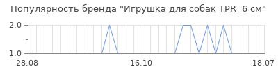 Популярность игрушка для собак tpr 6 см