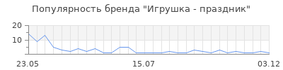 Популярность Игрушка - праздник