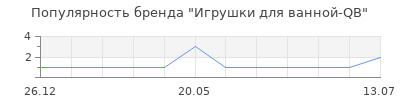 Популярность Игрушки для ванной-QB