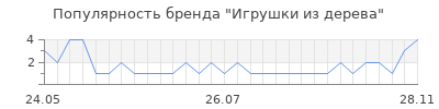 Популярность игрушки из дерева