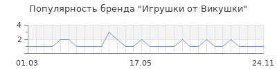 Популярность Игрушки от Викушки
