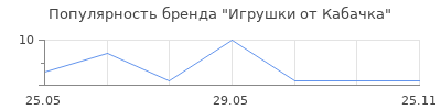 Популярность Игрушки от Кабачка