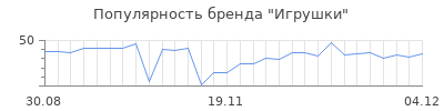 Популярность игрушки