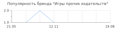 Популярность Игры прочих издательств