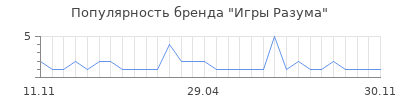 Популярность игры разума