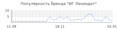 Популярность иг лениздат