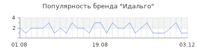 Популярность Идальго