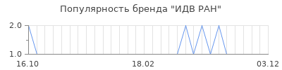 Популярность идв ран