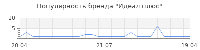 Популярность Идеал плюс