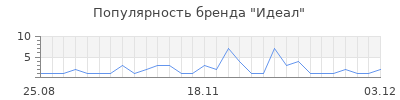 Популярность идеал