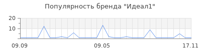 Популярность идеал1