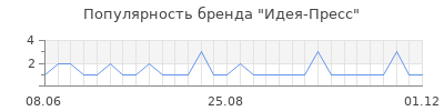 Популярность идея пресс