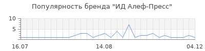 Популярность ид алеф пресс