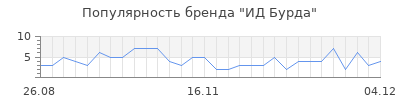 Популярность ид бурда