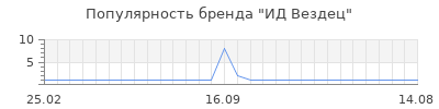 Популярность ид вездец