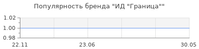 Популярность ИД "Граница"