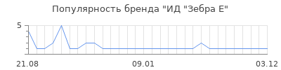 Популярность ИД "Зебра Е