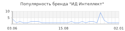Популярность ид интеллект