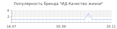 Популярность ид качество жизни