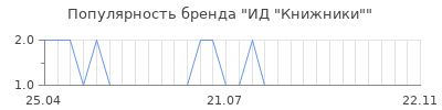 Популярность ид книжники