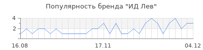 Популярность ид лев