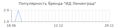 Популярность ид ленинград