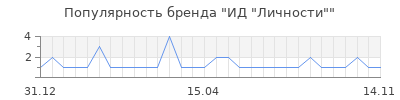 Популярность ИД "Личности"