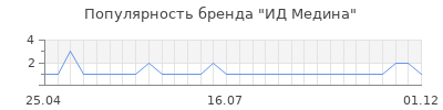 Популярность ИД Медина