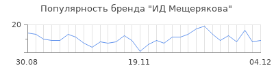 Популярность ид мещерякова