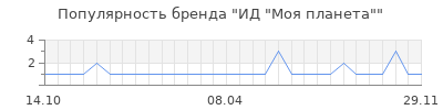 Популярность ид моя планета