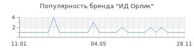 Популярность ид орлик