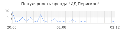 Популярность ид перископ