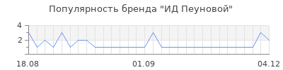 Популярность ид пеуновой