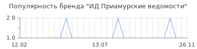 Популярность ид приамурские ведомости