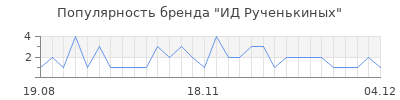 Популярность ид рученькиных