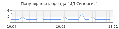 Популярность ИД Синергия