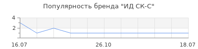 Популярность ид ск с